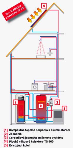 Kombinácia solárnych kolektorov a fotovoltaických panelov pre rodinný dom