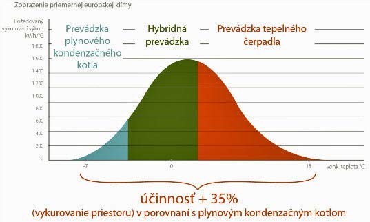 Efektivita hybridného tepelného čerpadla DAIKIN