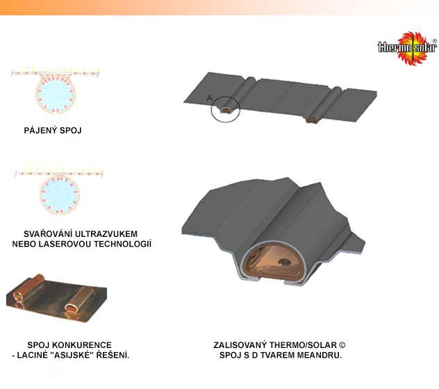 Kvalitné solárne kolektory THERMO|SOLAR.